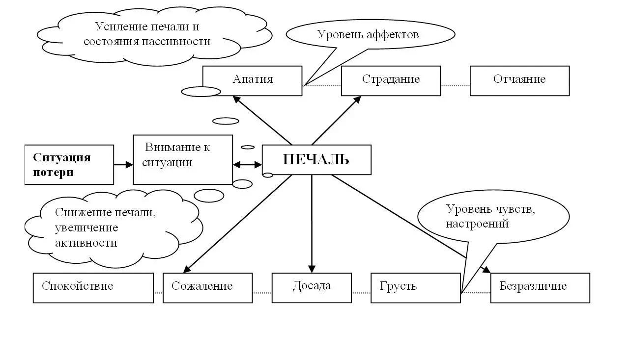 Диаграмма 10 Схема управления эмоцией печаи Способ управления эмоцией - фото 26