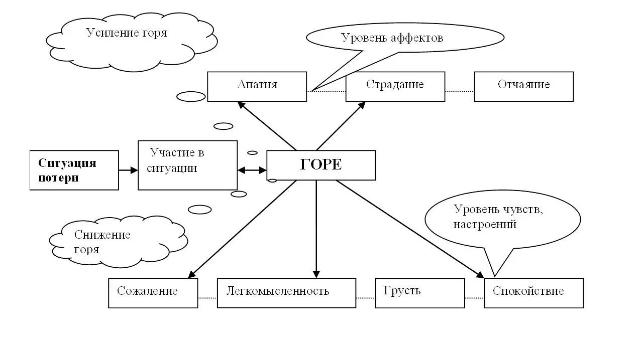 Диаграмма 12 Схема управления эмоцией горя Способ управления эмоцией - фото 30