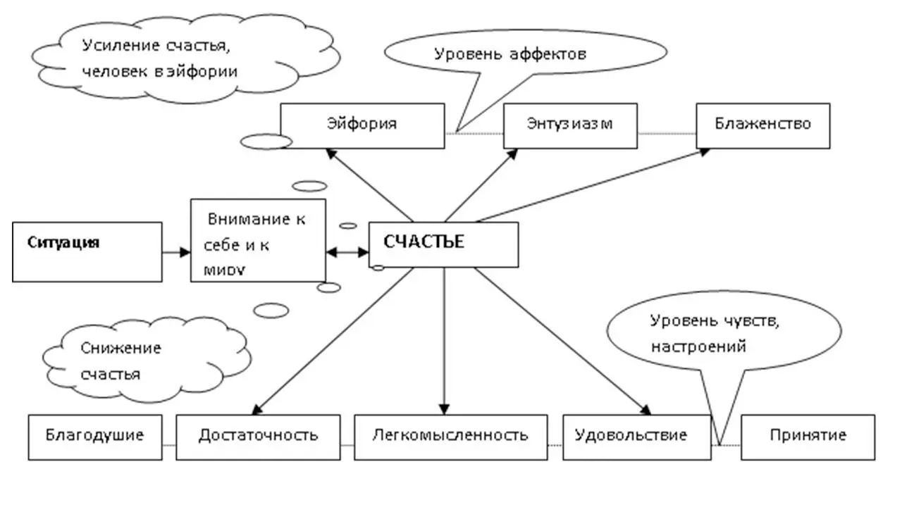 Диаграмма 12Схема управления эмоцией счастья Способ управления эмоцией - фото 32