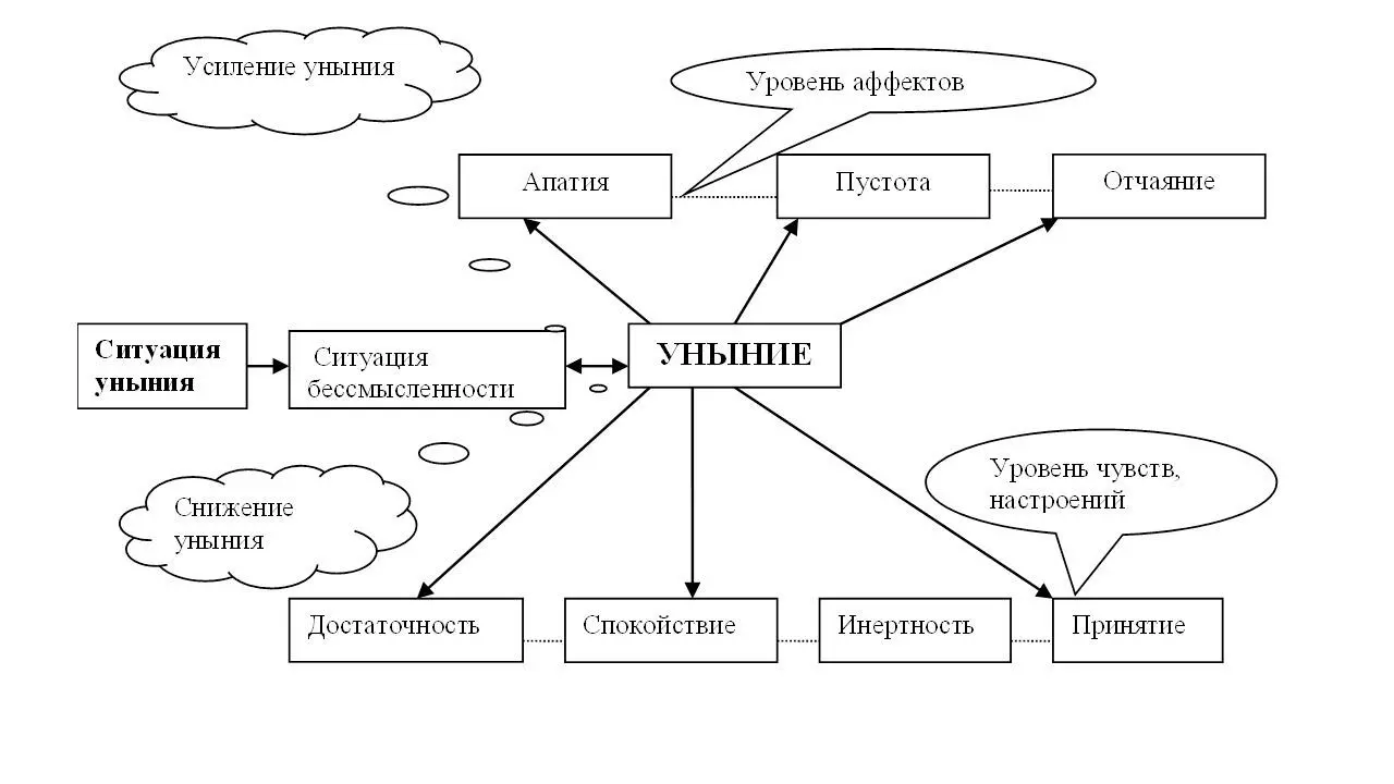 Диаграмма 13 Схема управления эмоцией уныния Способ управления эмоцией - фото 34