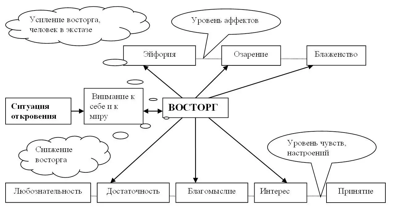 Диаграмма 14 Схема управления эмоцией вострога Способ управления эмоцией - фото 36