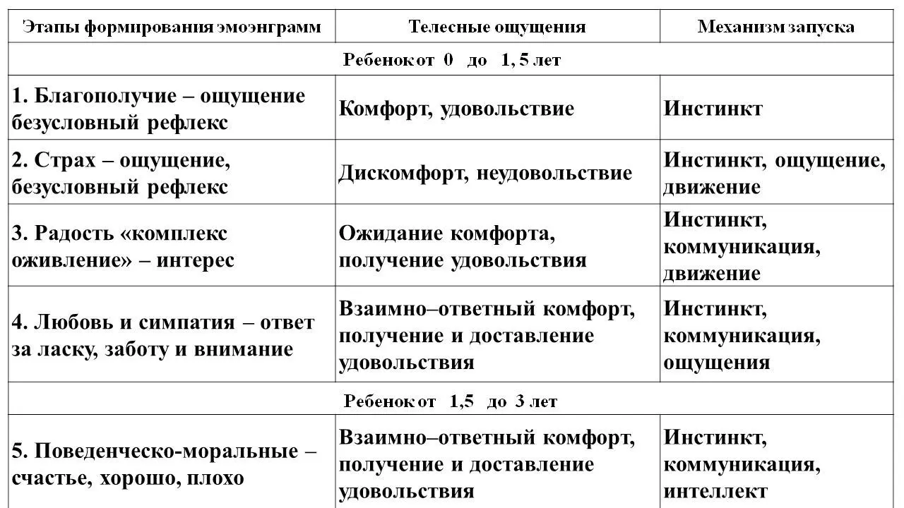 Таб 3 часть 1 Этапы и механизмы формирования эмоэнграмм с рождения до 3 лет - фото 5