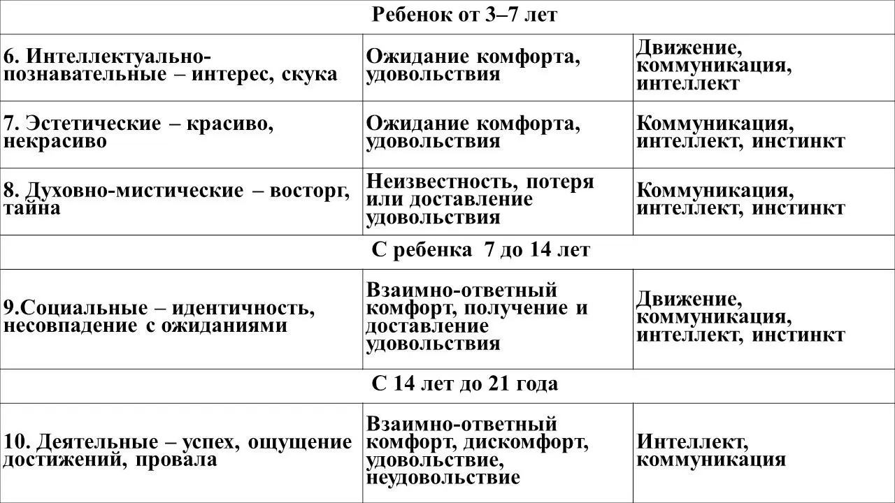 Таб 3 часть 2 Этапы и механизмы формирования эмоэнграмм с 3 лет до 21 гола - фото 6