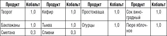 Марганецприсутствует во всех органах Для детского организма необходимо в сутки - фото 9