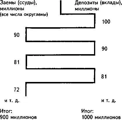 Из рисунка видно как изначальные 100 миллионов высокоэффективных денег - фото 1