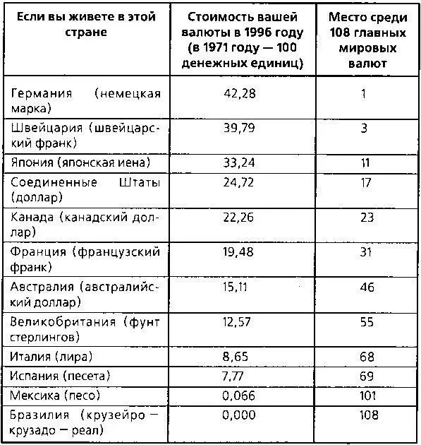 Точно так же в 1996 году сто швейцарских франков стоили только 3979 по - фото 2