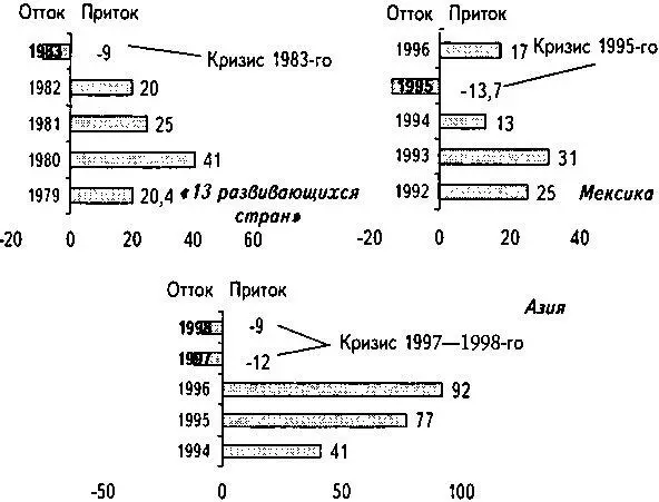 Рис 2 Приток и отток денег и вытекающие из них денежновалютные кризисы - фото 4