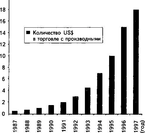 Рис 3 Номинальная стоимость финансовых производных в международной торговле - фото 5