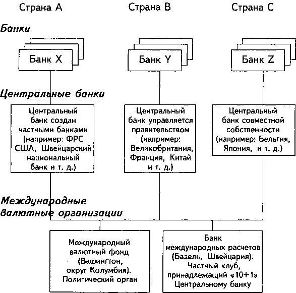 Рис 5 Организационная структура международной валютной системы Я поместил - фото 7