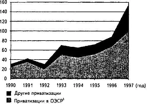 Рис 11 Глобальные приватизации 19901996 годов источники ОЭСР Экономист - фото 14