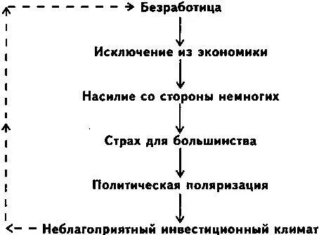 Рис 16 Замкнутый круг безработицы в пределах существующей структуры Явление - фото 19