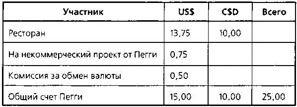 Если Пегги решит что ей не нужны CD т е захочет участвовать в этом проекте - фото 21