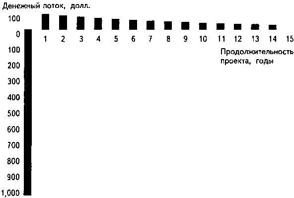 Рис 21 Дисконтированный денежный поток с точки зрения финансового аналитика - фото 27