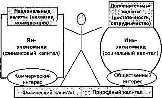 Рис 26 Интегральная экономика и схемы экономик Инь и Ян Иньэкономика - фото 34