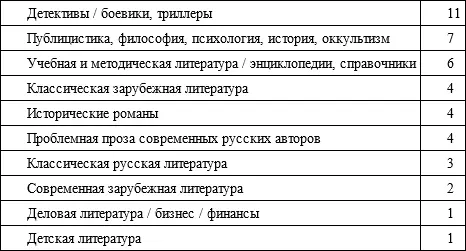 79 опрошенных россиян не покупали за последнее время никаких книг Те же кто - фото 2