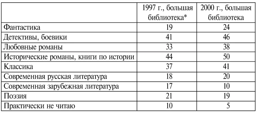 Домашняя библиотека насчитывающая от 500 книг и более группа составляет - фото 15