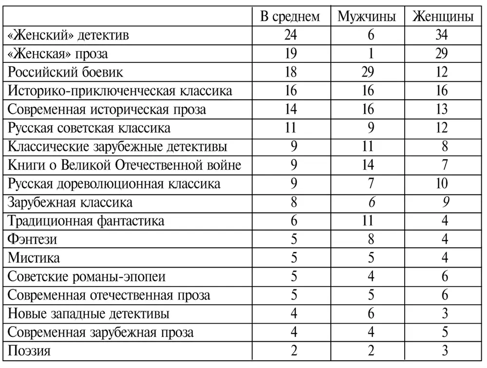 В чтении даже самых образованных и литературно квалифицированных групп сегодня - фото 14