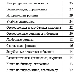 Однако при этом 70 тех кто пользуется книжными и журнальными фондами - фото 3