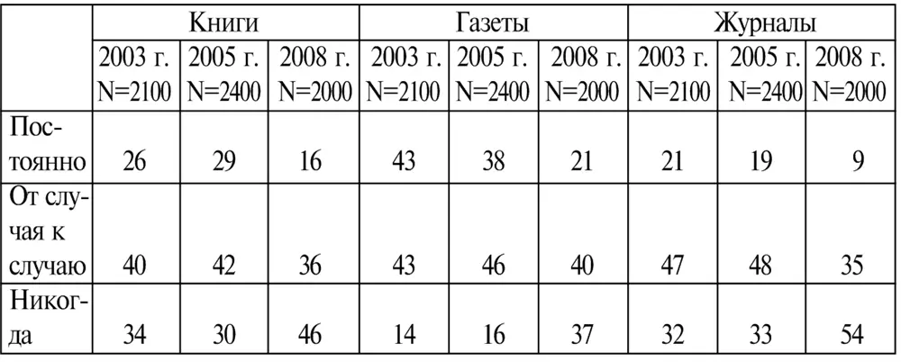 Самые молодые респонденты чаще чем россияне других возрастных групп берут - фото 6