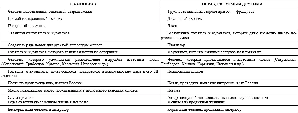 В дальнейшем при попытке писать биографию Булгарина биографы из массы сведений - фото 2