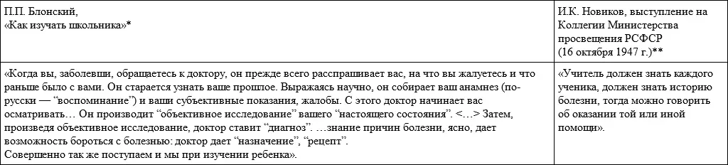 Блонский ПП Как изучать школьника С 8 9 Материалы к протоколу - фото 2
