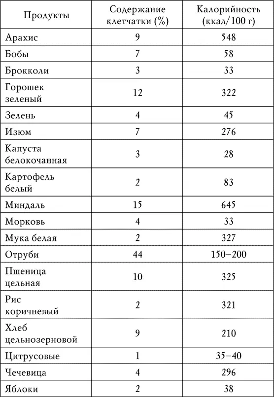 Таблица 3 Замена бесполезных и вредных продуктов полезными Экспрессдиеты на - фото 5