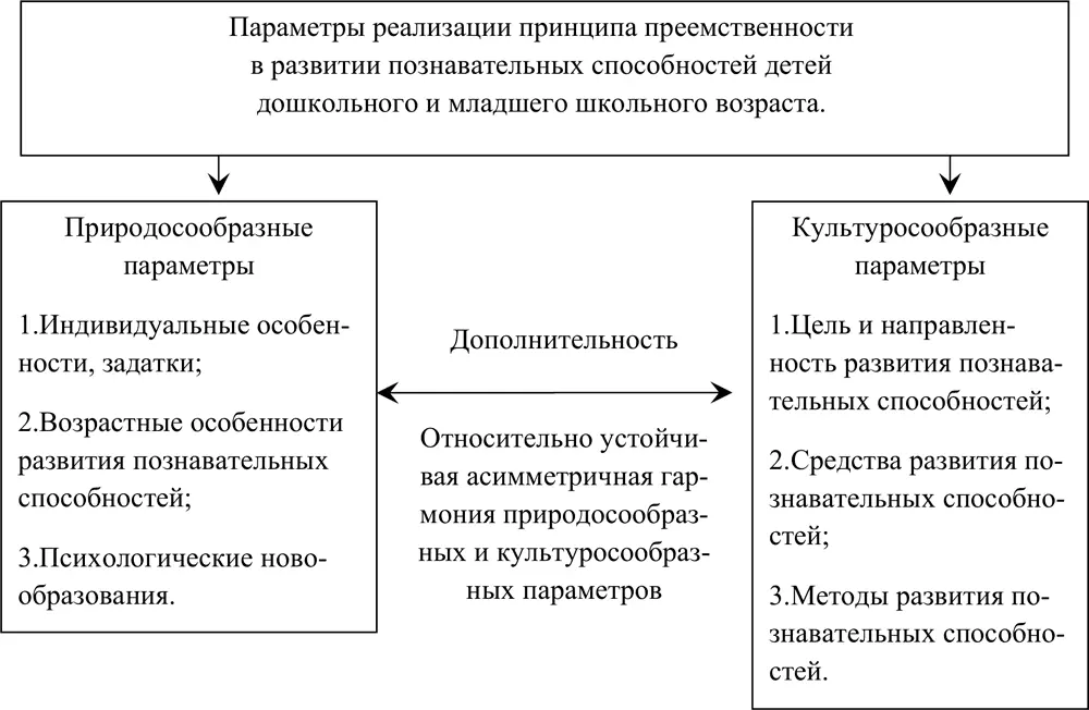 Рис 1 Параметры реализации принципа преемственности в развитии познавательных - фото 6