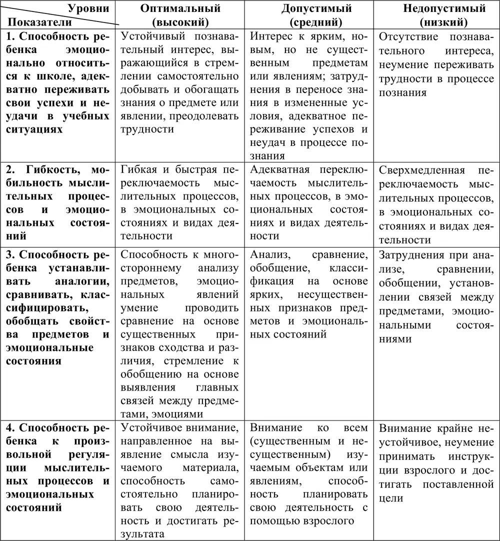 Таким образом полноценное осуществление любых форм деятельности дошкольника - фото 9
