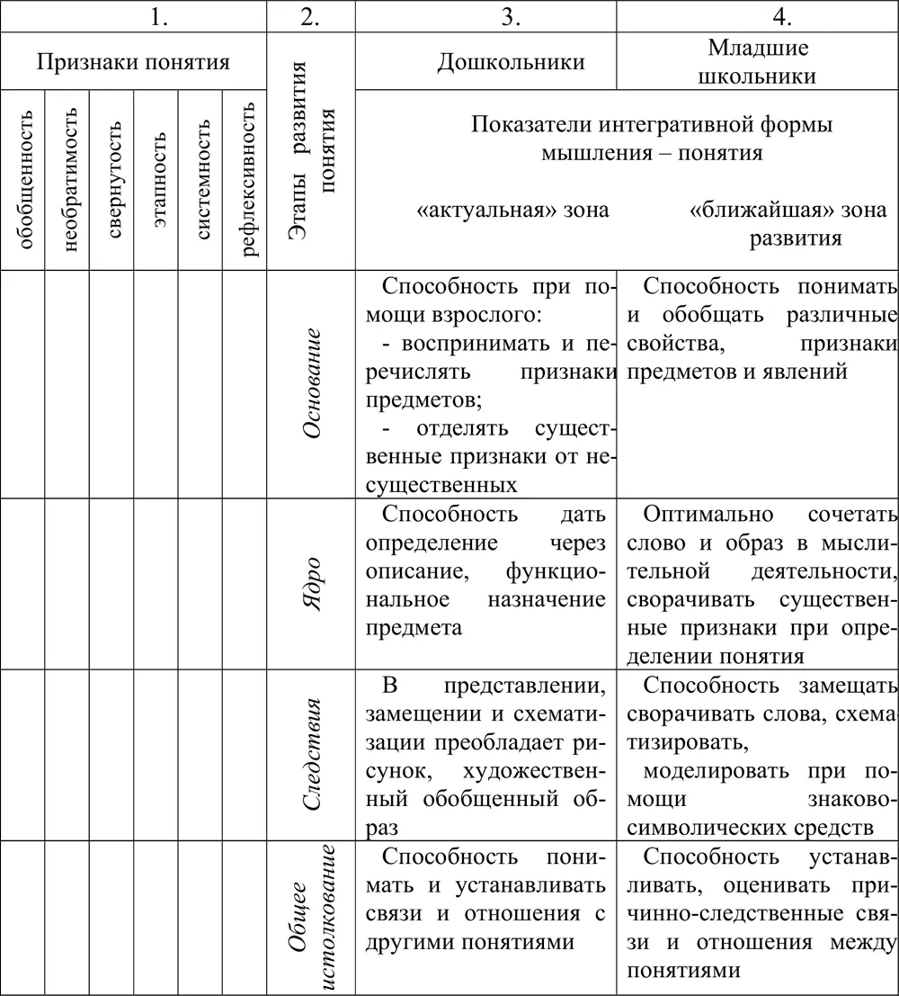 Рис 1Граф развития интегративной формы мышления понятия у дошкольников и - фото 12