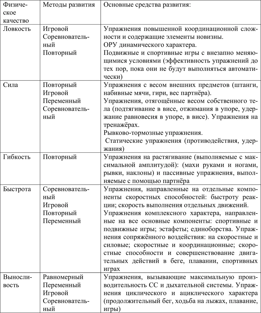 Эти данные позволяют нам выделить ведущие средства и методы развития физических - фото 18