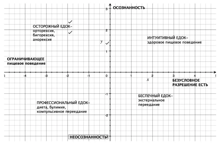 Рис 1 Таким образом любое пищевое поведение можно описать как точку на - фото 10