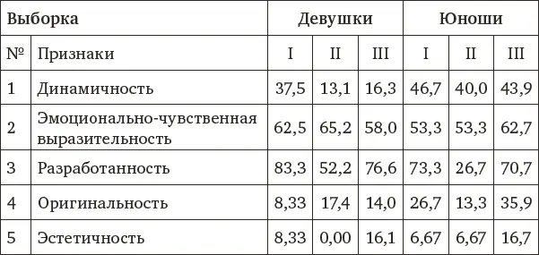 Интерпретация содержания работ на основе анализа художественных показателей - фото 28