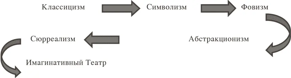 Рис 48Модель трансгрессивного перехода В качестве критериев оценки построения - фото 63