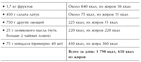 Масса орехов и масла в этом примере составляет всего 100 г но в них содержится - фото 23