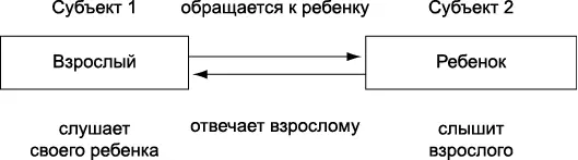 Рис 3Схема общения с гиперпослушными детьми Приказной стиль межличностного - фото 4
