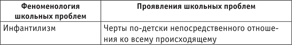 В специальной литературе родители находят эти характеристики учащихся с - фото 8