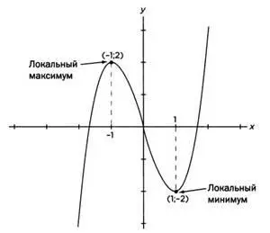 Ясно что у функции есть абсолютный минимум и максимум Если проследить за ней - фото 48