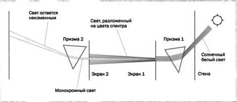 Из всего этого Ньютон сделал вывод что цвет это не свойство белого света - фото 59