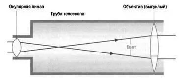 РИС1 РИС 2 Ньютон прочитал о теоретической модели такого телескопа в работе - фото 61