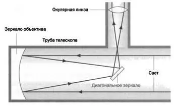 РИС 2 Ньютон прочитал о теоретической модели такого телескопа в работе - фото 62
