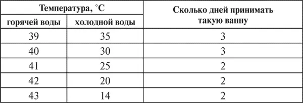 Далее последнюю ванну принимают ежедневно Контрастные ванны для здоровых - фото 1