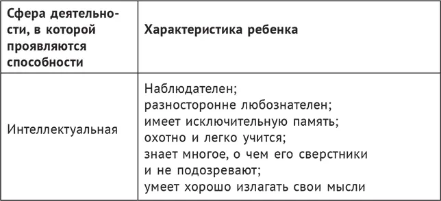 Каждая сфера деятельности ребенка характеризует его с той или иной стороны что - фото 2