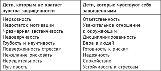 Это первая базовая задача воспитания Чувство защищенности позволяет детям быть - фото 5