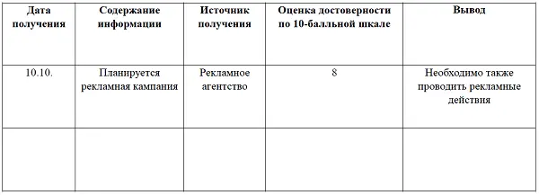 Таблица 1 Стандартная форма заполнения информации о конкурентах Ты даже - фото 3