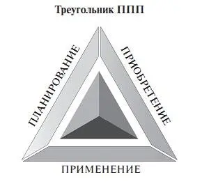 Ниже мы рассмотрим три угла треугольника ППП 1 ПЛАНИРОВАНИЕ Здесь речь идет - фото 1