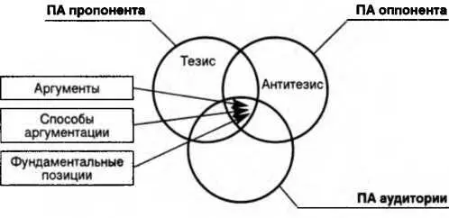 Схема 43 2 Согласование аргументов Обосновывающие тезис и антитезис - фото 101