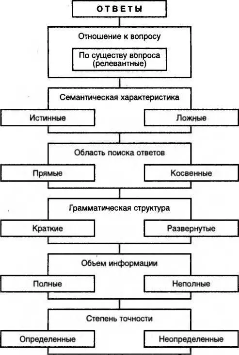 Схема 45 Виды ответов Вопросы для самопроверки 1 Как делятся ответы по - фото 103