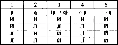 Таблица 15 Теперь установим истинность импликации 5й столбик таблицы - фото 77