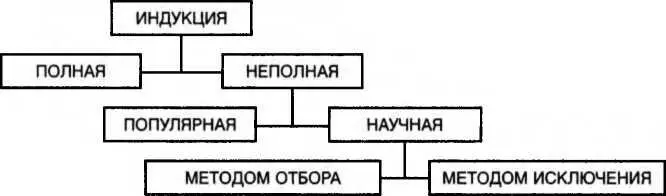 Схема 37 Вопросы для самопроверки 1 Какое умозаключение называется - фото 85