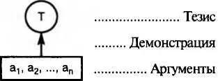 Схема 38 1 Тезис 46 Греч thesis положение утверждение это - фото 90